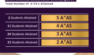 Our A Level students have once again demonstrated exceptional dedication and outstanding academic performance.